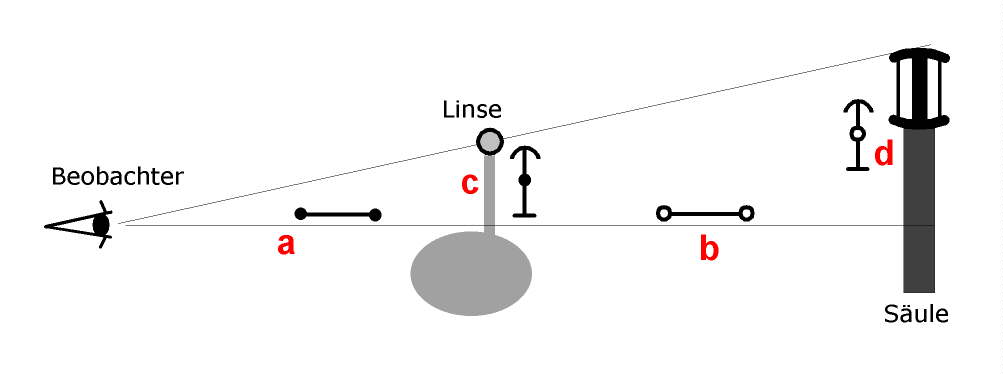 Prinzipskizze Strahlensatz